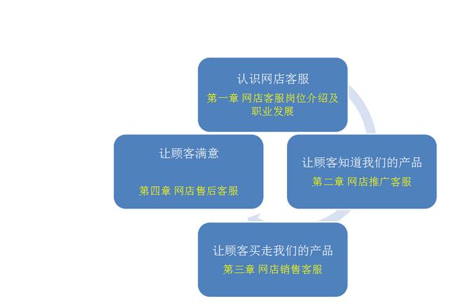 如何做电商培训，做电商客服能学到什么？
