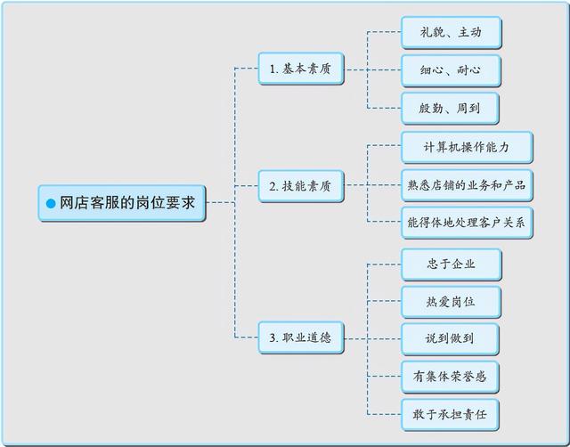 如何做电商培训，做电商客服能学到什么？