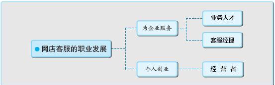 如何做电商培训，做电商客服能学到什么？